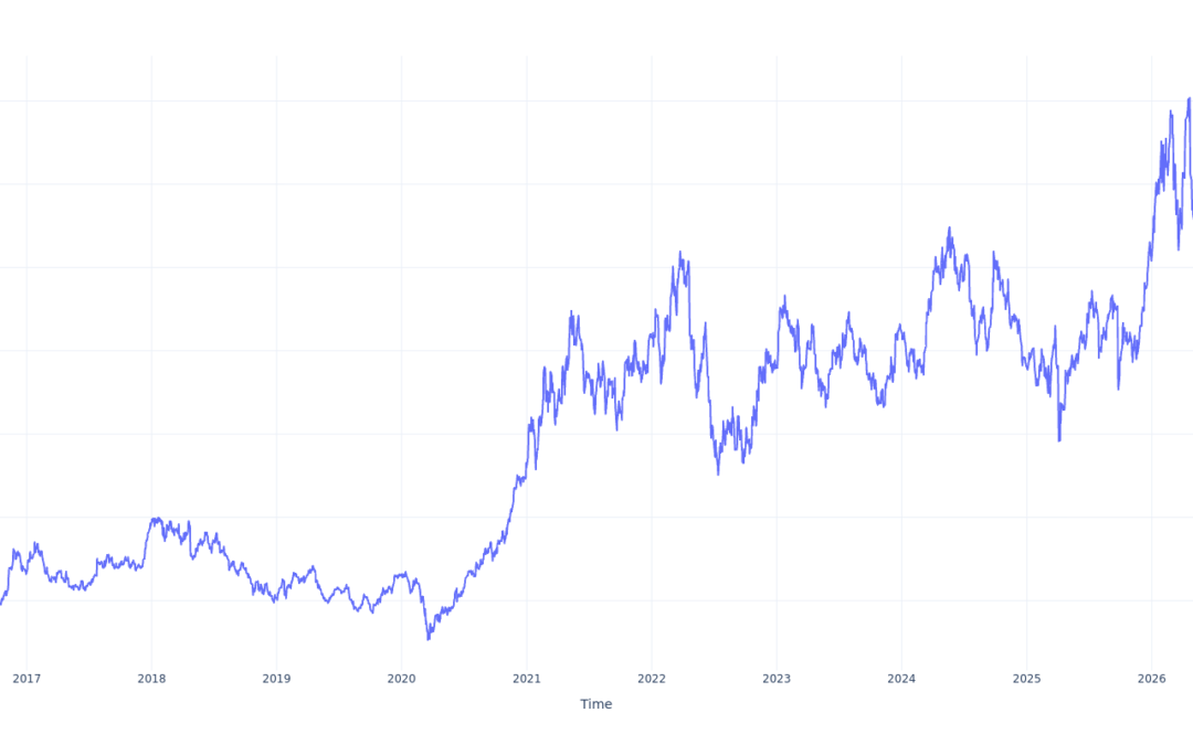 If You Invested $1000 In Freeport-McMoRan Stock 10 Years Ago, You Would Have This Much Today