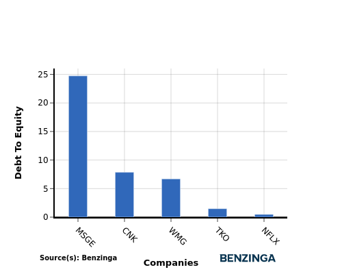 Investigating Netflix’s Standing In Entertainment Industry Compared To Competitors