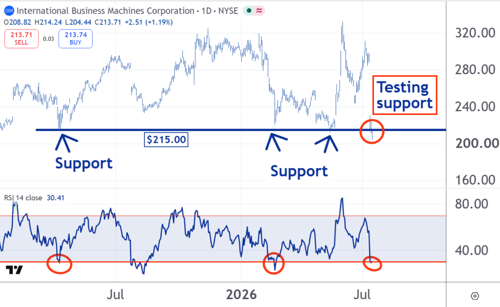 Stock of the Day: Is This the Bottom for IBM?