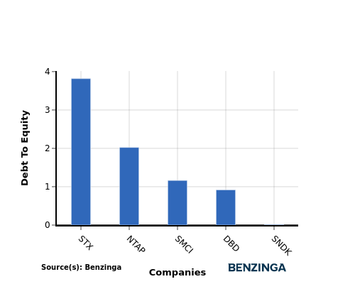 Market Analysis: SanDisk And Competitors In Technology Hardware, Storage & Peripherals Industry
