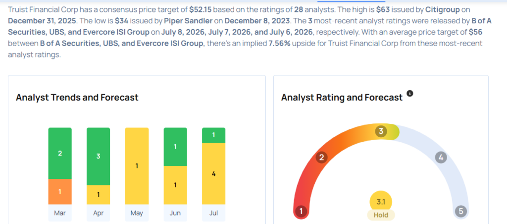 Truist Financial Gears Up For Q2 Print; Here Are The Recent Forecast Changes From Wall Street’s Most Accurate Analysts