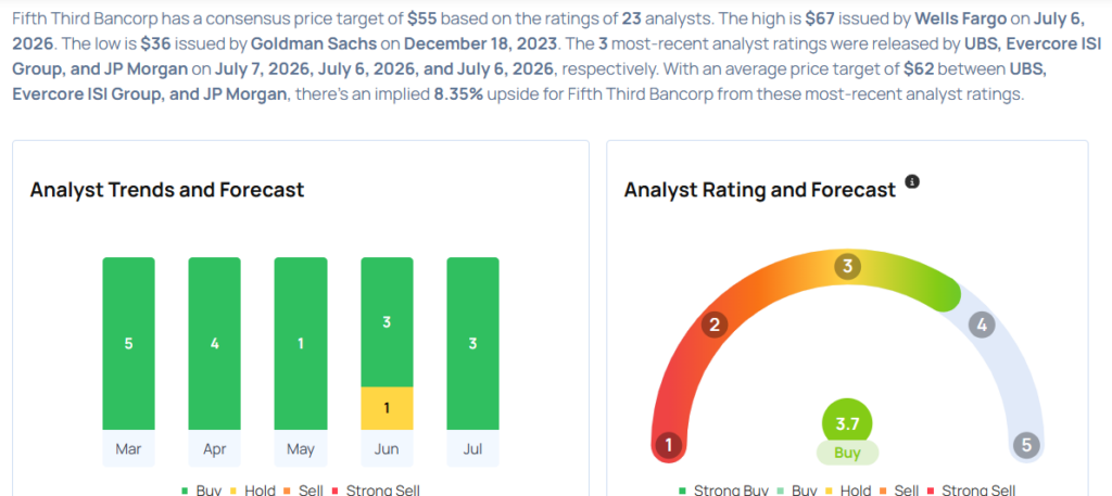Top Wall Street Forecasters Revamp Fifth Third Bancorp Expectations Ahead Of Q2 Earnings