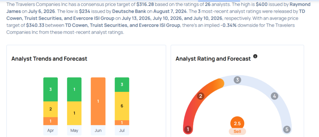 Travelers Likely To Report Lower Q2 Earnings; These Most Accurate Analysts Revise Forecasts Ahead Of Earnings Call