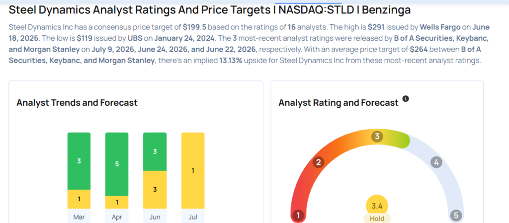 Steel Dynamics Earnings Are Imminent; These Most Accurate Analysts Revise Forecasts Ahead Of Earnings Call