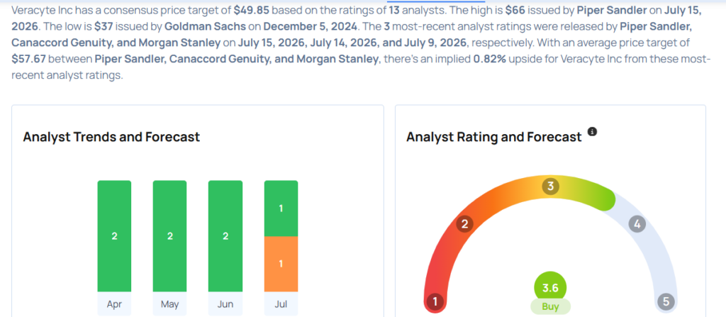This Veracyte Analyst Begins Coverage On A Bullish Note; Here Are Top 5 Initiations For Wednesday