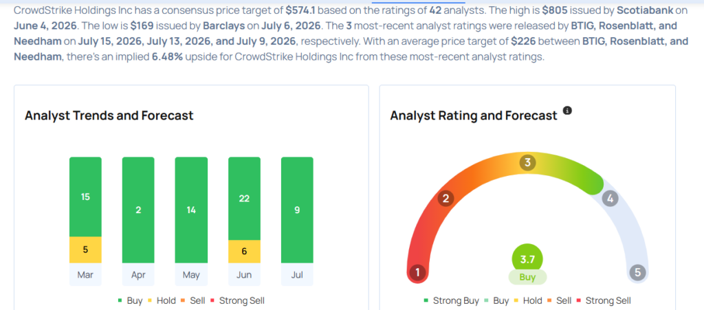 CrowdStrike To Rally Over 12%? Here Are 10 Top Analyst Forecasts For Wednesday