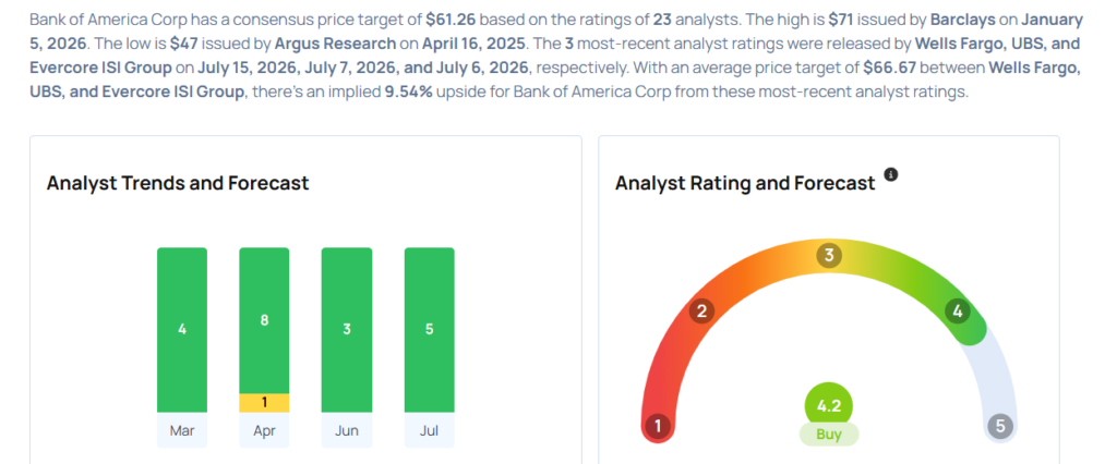 These Analysts Boost Their Forecasts On Bank of America Following Upbeat Q2 Results
