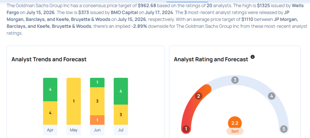 Goldman Sachs Analysts Increase Their Forecasts After Strong Q2 Results