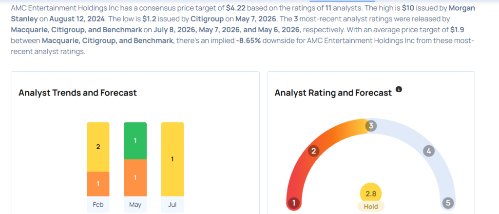 AMC Entertainment Gears Up For Q2 Print; Here Are The Recent Forecast Changes From Wall Street’s Most Accurate Analysts