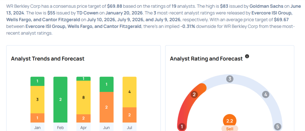 Top Wall Street Forecasters Revamp WR Berkley Expectations Ahead Of Q2 Earnings