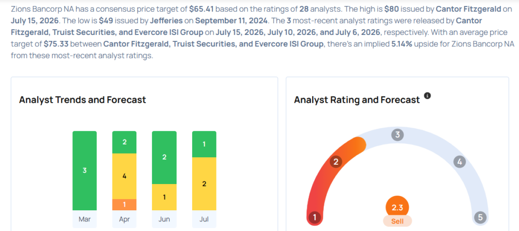 Zions Bancorp Earnings Are Imminent; These Most Accurate Analysts Revise Forecasts Ahead Of Earnings Call