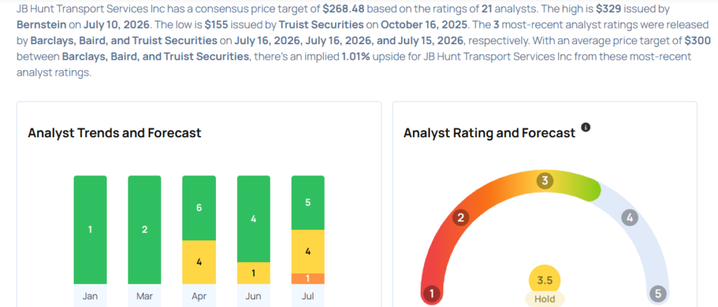 These Analysts Boost Their Forecasts On JB Hunt Following Better-Than-Expected Q2 Earnings