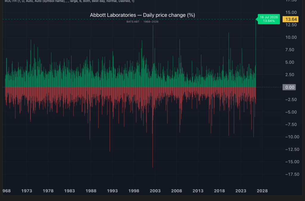 Abbott Stock’s Best Day Ever: +13.6% On Earnings Beat, Guidance Raise