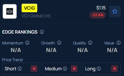 VCI Global (VCIG) Stock Surges Nearly 27% After Hours: Why is it Moving?