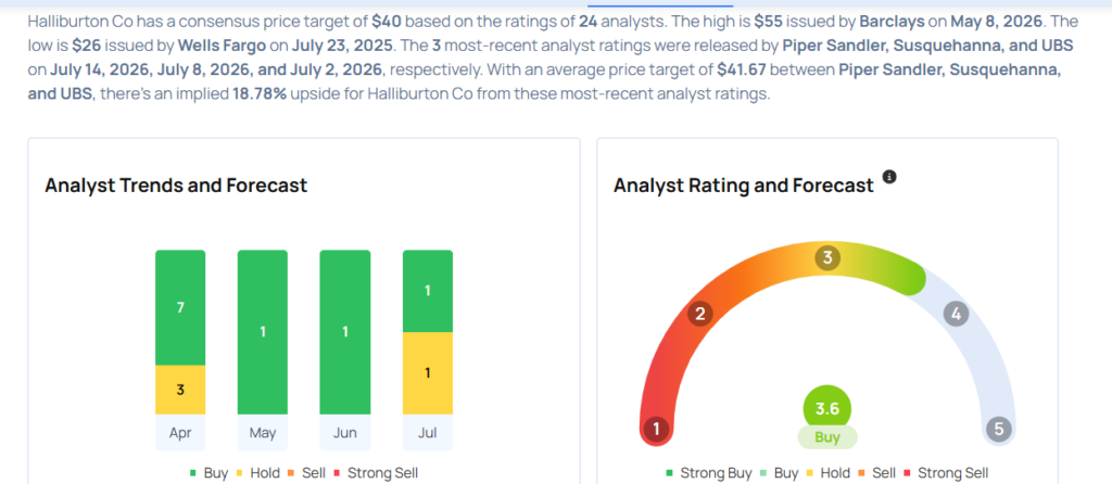 Halliburton Gears Up For Q2 Print; Here Are The Recent Forecast Changes From Wall Street’s Most Accurate Analysts