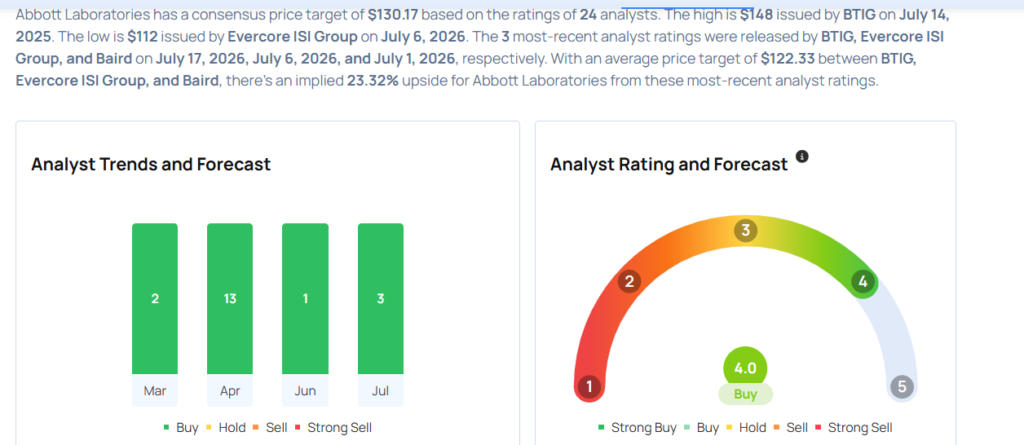 Abbott To Rally More Than 35%? Here Are 10 Top Analyst Forecasts For Friday