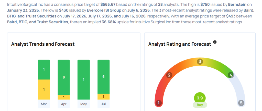 These Analysts Slash Their Forecasts On Intuitive Surgical Following Q2 Earnings