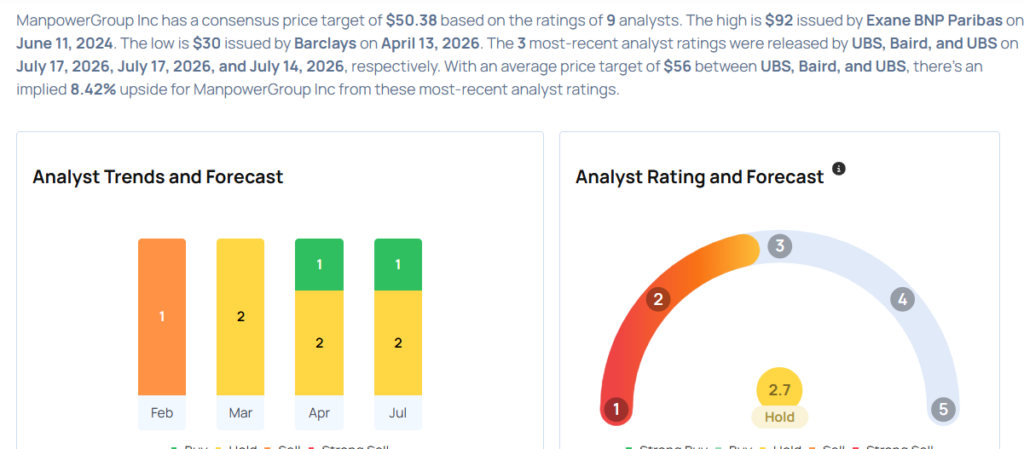 ManpowerGroup Analysts Boost Their Forecasts After Strong Q2 Results