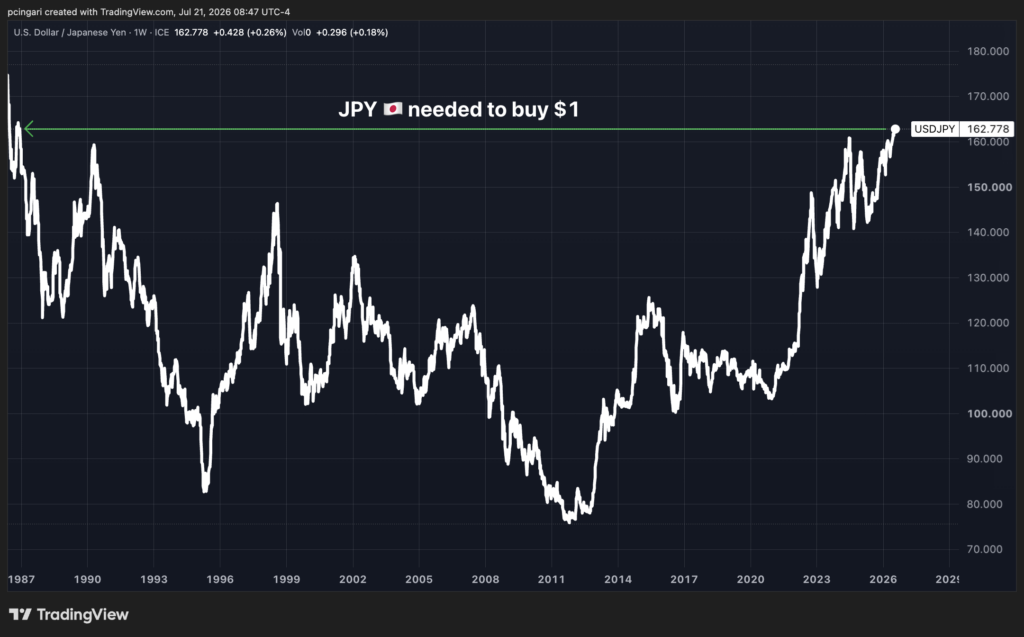 QUICK SPARK: The Japanese Yen Hasn’t Been This Weak In 40 Years