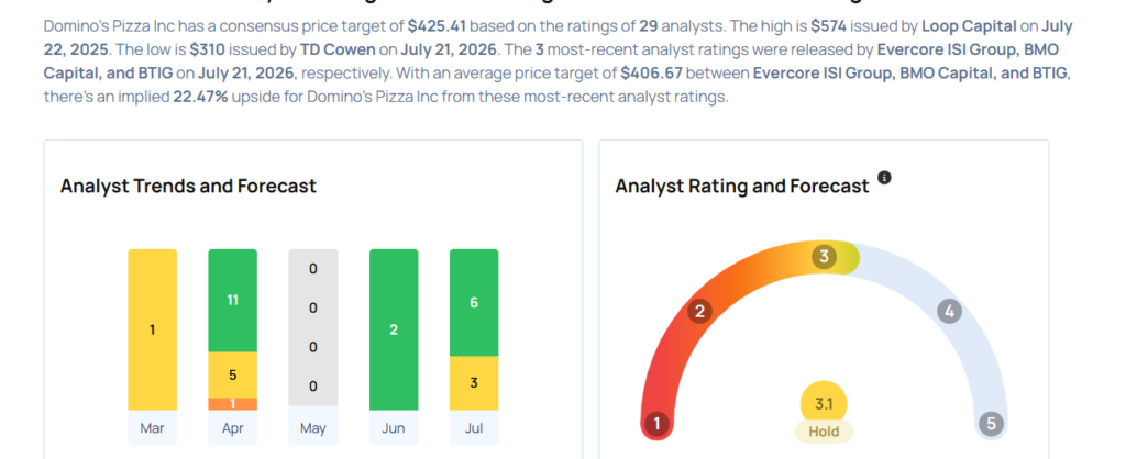 These Analysts Revise Their Forecasts On Domino’s After Q2 Results