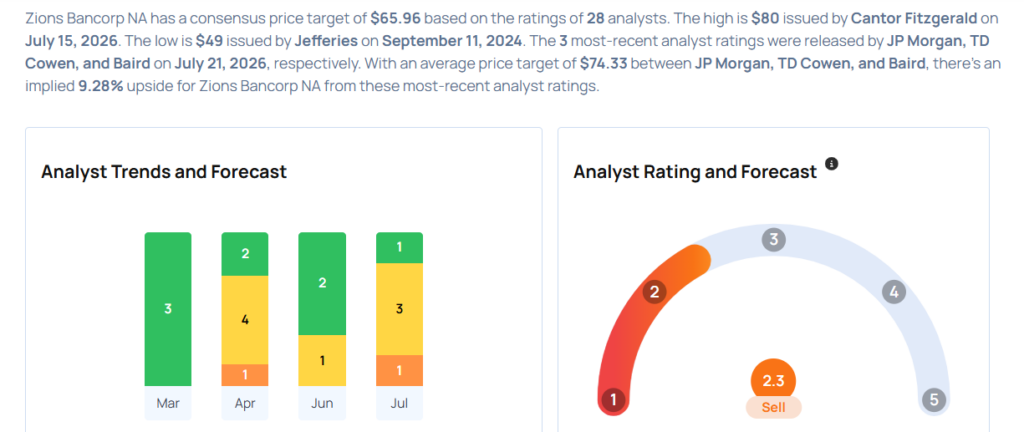 Zions Bancorp Analysts Increase Their Forecasts After Better-Than-Expected Q2 Earnings