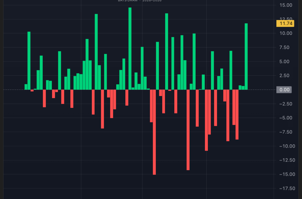 QUICK SPARK: Memory ETF DRAM Rallies 11% on Best Day in Over a Month