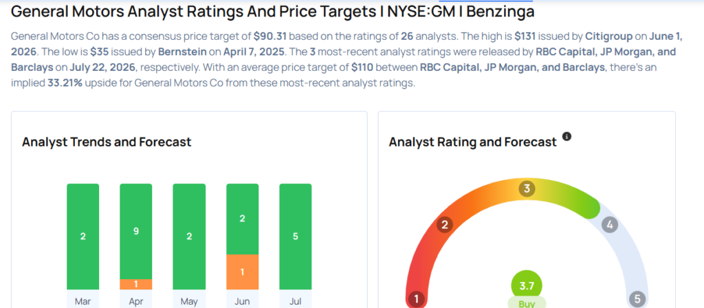 These Analysts Boost Their Forecasts On General Motors After Better-Than-Expected Q2 Results